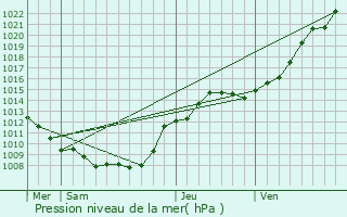 Graphe de la pression atmosphrique prvue pour Lanchy