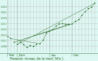 Graphe de la pression atmosphrique prvue pour Neufbosc