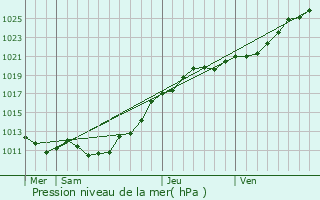 Graphe de la pression atmosphrique prvue pour Pont-Hbert
