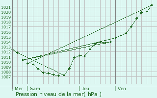 Graphe de la pression atmosphrique prvue pour Fontenelle