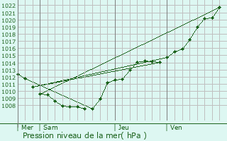 Graphe de la pression atmosphrique prvue pour Aisonville-et-Bernoville