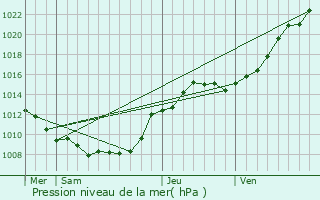 Graphe de la pression atmosphrique prvue pour Fresnoy-ls-Roye