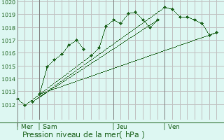 Graphe de la pression atmosphrique prvue pour Moulins-le-Carbonnel