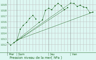Graphe de la pression atmosphrique prvue pour Aillires-Beauvoir