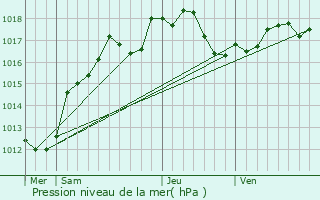 Graphe de la pression atmosphrique prvue pour Gaye