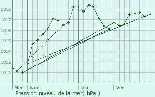 Graphe de la pression atmosphrique prvue pour Sommesous