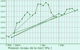 Graphe de la pression atmosphrique prvue pour Passavant-en-Argonne
