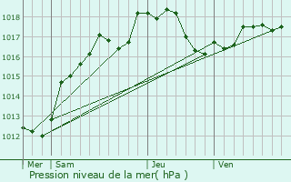 Graphe de la pression atmosphrique prvue pour Faux-Vsigneul