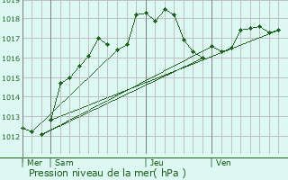 Graphe de la pression atmosphrique prvue pour Saint-Martin-aux-Champs