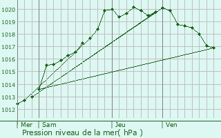 Graphe de la pression atmosphrique prvue pour Pldran