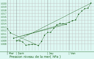 Graphe de la pression atmosphrique prvue pour Plomion