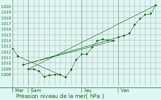 Graphe de la pression atmosphrique prvue pour Burelles