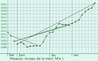 Graphe de la pression atmosphrique prvue pour Morlincourt