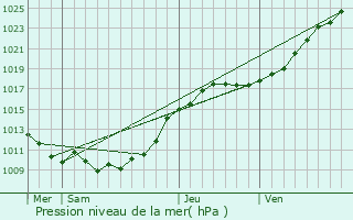 Graphe de la pression atmosphrique prvue pour Mont-de-l