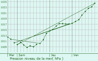 Graphe de la pression atmosphrique prvue pour Clres