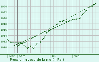 Graphe de la pression atmosphrique prvue pour Angerville