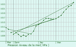 Graphe de la pression atmosphrique prvue pour La Bellire