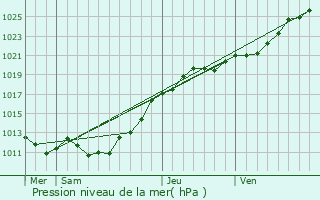 Graphe de la pression atmosphrique prvue pour Saint-Martin-de-Bonfoss