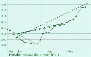 Graphe de la pression atmosphrique prvue pour Malzy