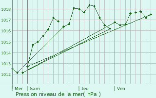 Graphe de la pression atmosphrique prvue pour Thaas
