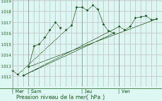 Graphe de la pression atmosphrique prvue pour Le Vieil-Dampierre