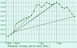 Graphe de la pression atmosphrique prvue pour Lanvallay