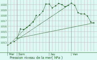 Graphe de la pression atmosphrique prvue pour Bgard