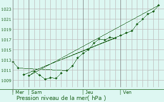 Graphe de la pression atmosphrique prvue pour Rouen Rive Droite