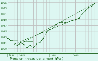 Graphe de la pression atmosphrique prvue pour Fort-Moville