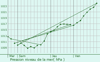 Graphe de la pression atmosphrique prvue pour Rebets