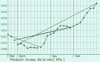 Graphe de la pression atmosphrique prvue pour Assainvillers