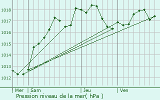 Graphe de la pression atmosphrique prvue pour Clesles