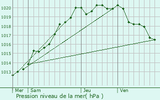 Graphe de la pression atmosphrique prvue pour Lannion