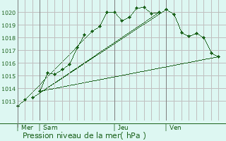 Graphe de la pression atmosphrique prvue pour Pleumeur-Bodou