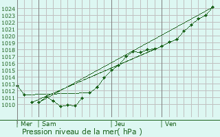 Graphe de la pression atmosphrique prvue pour Saint-Philbert-sur-Risle