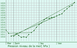 Graphe de la pression atmosphrique prvue pour Saint-Grgoire-du-Vivre