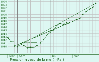 Graphe de la pression atmosphrique prvue pour Montaure