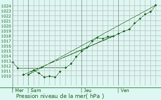 Graphe de la pression atmosphrique prvue pour Malleville-sur-le-Bec