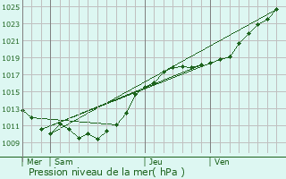 Graphe de la pression atmosphrique prvue pour Saint-tienne-l