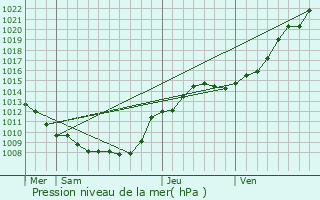 Graphe de la pression atmosphrique prvue pour Ly-Fontaine