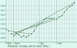 Graphe de la pression atmosphrique prvue pour Bosnormand