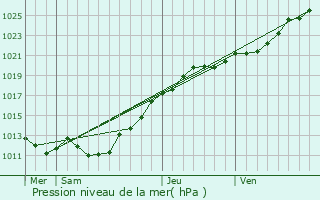 Graphe de la pression atmosphrique prvue pour Le Loreur