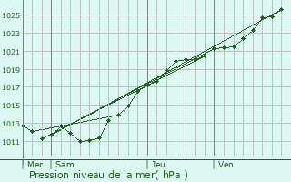 Graphe de la pression atmosphrique prvue pour Brville-sur-Mer