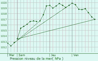 Graphe de la pression atmosphrique prvue pour La Chapelle-Chausse