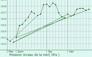 Graphe de la pression atmosphrique prvue pour Huiron