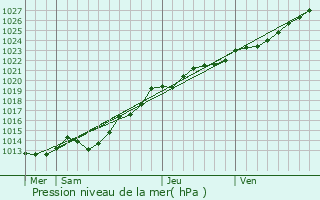 Graphe de la pression atmosphrique prvue pour Plufur