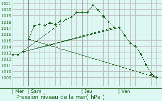 Graphe de la pression atmosphrique prvue pour Bocholt