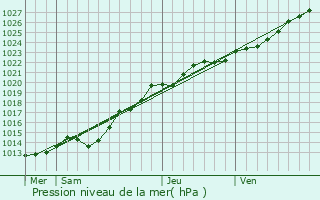 Graphe de la pression atmosphrique prvue pour Plouzvd