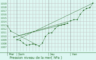 Graphe de la pression atmosphrique prvue pour Renwez