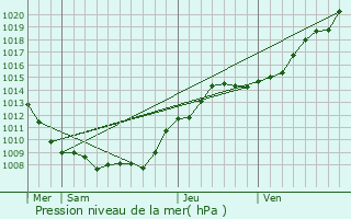 Graphe de la pression atmosphrique prvue pour Gizy